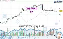 CHF/HKD - 1H