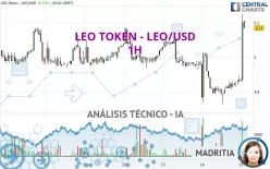 LEO TOKEN - LEO/USD - 1H