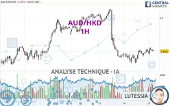 AUD/HKD - 1 uur