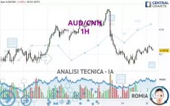 AUD/CNH - 1 uur