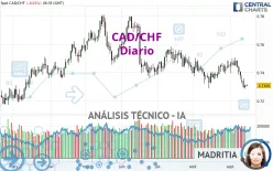 CAD/CHF - Diario