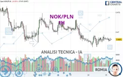 NOK/PLN - 1H