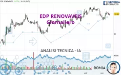 EDP RENOVAVEIS - Giornaliero