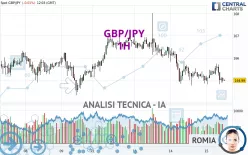 GBP/JPY - 1H