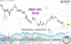 EBAY INC. - Täglich