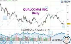 QUALCOMM INC. - Daily