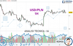 USD/PLN - 1H