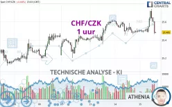 CHF/CZK - 1 uur