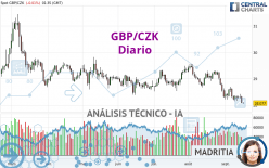 GBP/CZK - Diario