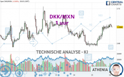 DKK/MXN - 1 uur