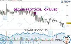 ORCHID PROTOCOL - OXT/USD - 1 uur