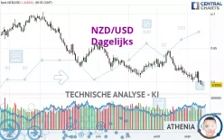 NZD/USD - Dagelijks