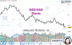 NZD/SGD - Diario