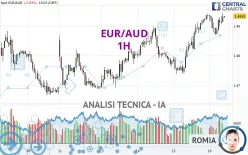 EUR/AUD - 1H