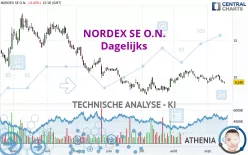 NORDEX SE O.N. - Dagelijks