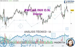 RWE AG INH O.N. - Diario