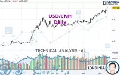 USD/CNH - Giornaliero