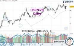 USD/CZK - Daily