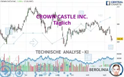 CROWN CASTLE INC. - Täglich