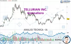 TELLURIAN INC. - Giornaliero