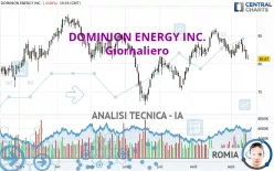 DOMINION ENERGY INC. - Giornaliero