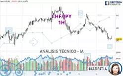 CHF/JPY - 1H