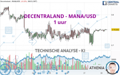 DECENTRALAND - MANA/USD - 1 uur