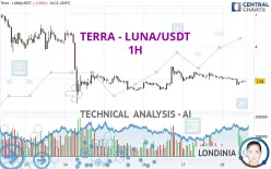 TERRA - LUNA/USDT - 1H