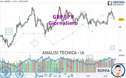 GBP/JPY - Giornaliero