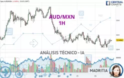 AUD/MXN - 1 Std.