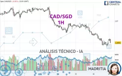 CAD/SGD - 1H