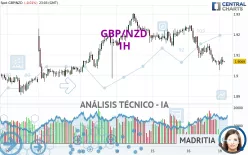 GBP/NZD - 1H