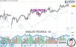 AUD/NOK - 1H