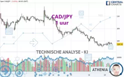 CAD/JPY - 1 uur