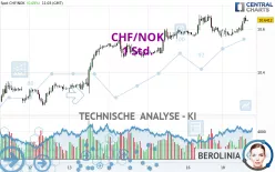 CHF/NOK - 1 Std.