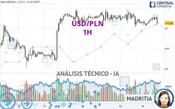 USD/PLN - 1H