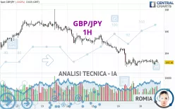 GBP/JPY - 1H