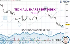 TECH ALL SHARE PERF INDEX - 1 uur