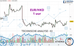 EUR/HKD - 1 uur