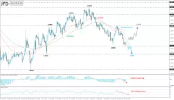 EUR/USD - 4H