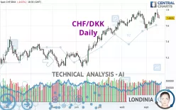 CHF/DKK - Daily