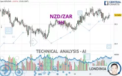 NZD/ZAR - 1H