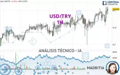 USD/TRY - 1H