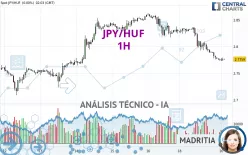 JPY/HUF - 1H