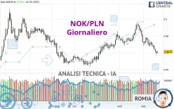 NOK/PLN - Giornaliero