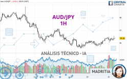 AUD/JPY - 1H