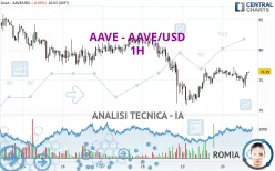 AAVE - AAVE/USD - 1H