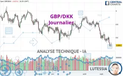 GBP/DKK - Journalier