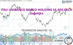 ITAU UNIBANCO BANCO HOLDING SA ADS EACH - Dagelijks