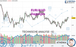 EUR/AUD - Dagelijks